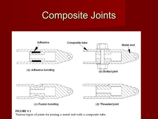 Composite JointsComposite Joints
 