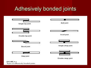 Adhesively bonded jointsAdhesively bonded joints
 