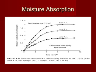 Moisture AbsorptionMoisture Absorption
 