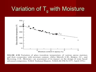 Variation of TVariation of Tgg with Moisturewith Moisture
 