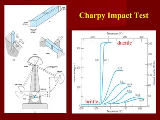 Charpy Impact Test
ductile
brittle
 
