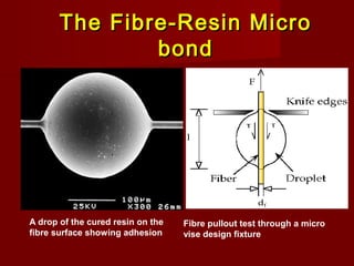 The Fibre-Resin MicroThe Fibre-Resin Micro
bondbond
A drop of the cured resin on the
fibre surface showing adhesion
Fibre pullout test through a micro
vise design fixture
 