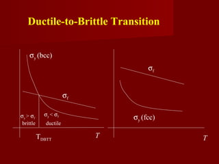 Ductile-to-Brittle Transition
σy (bcc)
TTDBTT
σy (fcc)
T
σf
σf
σy < σf
ductilebrittle
σy > σf
 