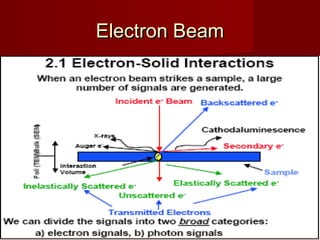 Electron BeamElectron Beam
 