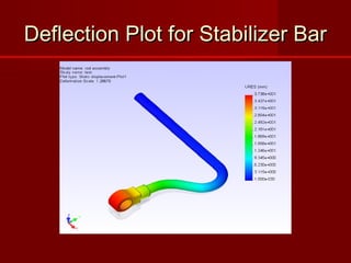 Deflection Plot for Stabilizer BarDeflection Plot for Stabilizer Bar
 