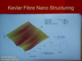 Kevlar Fibre Nano StructuringKevlar Fibre Nano Structuring
10 Min Methanol
And water Washing
 