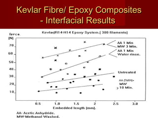Kevlar Fibre/ Epoxy CompositesKevlar Fibre/ Epoxy Composites
- Interfacial Results- Interfacial Results
 