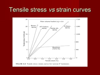 Tensile stressTensile stress vsvs strain curvesstrain curves
 