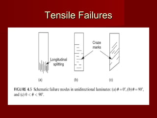 Tensile FailuresTensile Failures
 