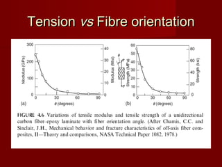 TensionTension vsvs Fibre orientationFibre orientation
 