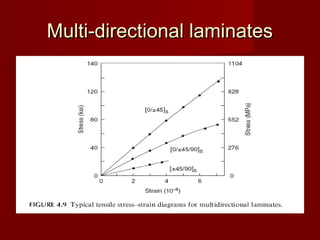 Multi-directional laminatesMulti-directional laminates
 