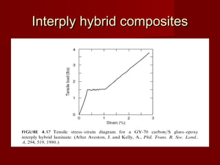 Interply hybrid compositesInterply hybrid composites
 