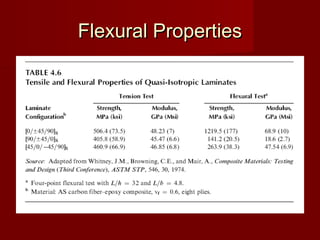 Flexural PropertiesFlexural Properties
 