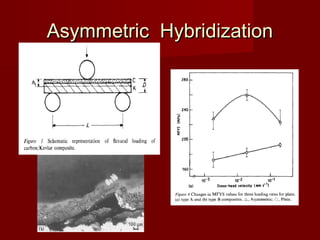 Asymmetric HybridizationAsymmetric Hybridization
 