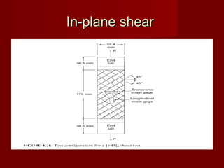 In-plane shearIn-plane shear
 