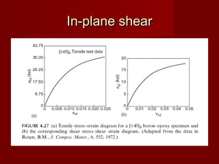 In-plane shearIn-plane shear
 