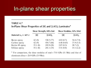 In-plane shear propertiesIn-plane shear properties
 