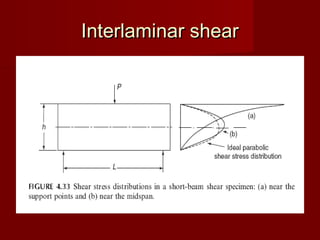 Interlaminar shearInterlaminar shear
 