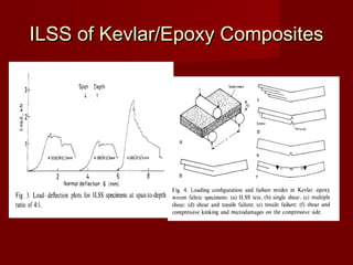 ILSS of Kevlar/Epoxy CompositesILSS of Kevlar/Epoxy Composites
 