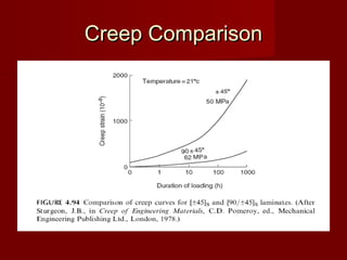 Creep ComparisonCreep Comparison
 