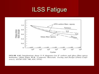 ILSS FatigueILSS Fatigue
 