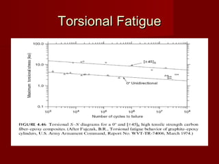 Torsional FatigueTorsional Fatigue
 