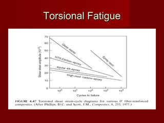 Torsional FatigueTorsional Fatigue
 