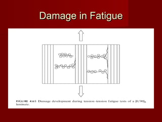 Damage in FatigueDamage in Fatigue
 
