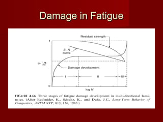 Damage in FatigueDamage in Fatigue
 