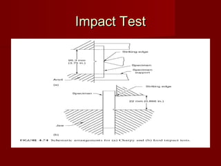 Impact TestImpact Test
 