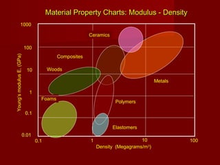 Material Property Charts: Modulus - DensityMaterial Property Charts: Modulus - Density
0.1
10
1
100
Metals
Polymers
Elastomers
Ceramics
Woods
Composites
Foams
0.01
1000
1000.1 1 10
Density (Megagrams/m3
)
Young’smodulusE,(GPa)
 