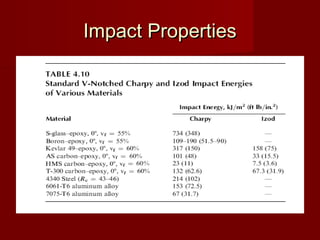 Impact PropertiesImpact Properties
 