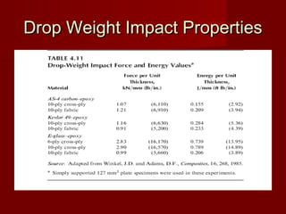 Drop Weight Impact PropertiesDrop Weight Impact Properties
 