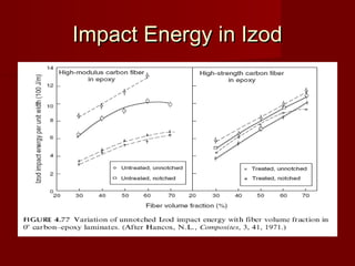Impact Energy in IzodImpact Energy in Izod
 
