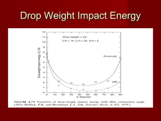 Drop Weight Impact EnergyDrop Weight Impact Energy
 
