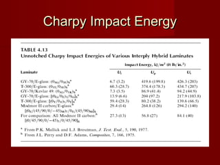 Charpy Impact EnergyCharpy Impact Energy
 