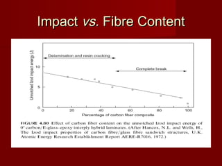 ImpactImpact vs.vs. Fibre ContentFibre Content
 