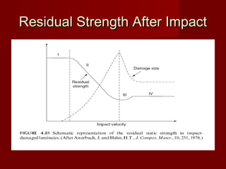 Residual Strength After ImpactResidual Strength After Impact
 