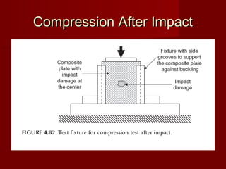 Compression After ImpactCompression After Impact
 