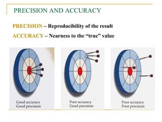 PRECISION AND ACCURACY
PRECISION – Reproducibility of the result
ACCURACY – Nearness to the “true” value
 