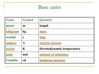 Base units
Name Symbol Quantity
meter m length
kilogram kg mass
second s time
ampere A electric current
kelvin K thermodynamic temperature
mole mol amount of substance
Candela cd luminous intensity
 