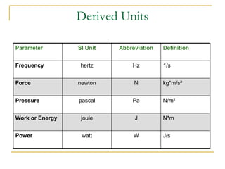 Derived Units
Parameter SI Unit Abbreviation Definition
Frequency hertz Hz 1/s
Force newton N kg*m/s²
Pressure pascal Pa N/m²
Work or Energy joule J N*m
Power watt W J/s
 
