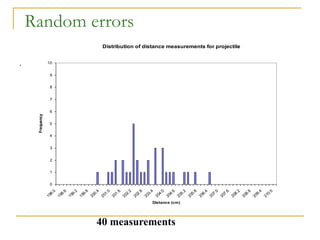 Random errors
.
40 measurements
Distribution of distance measurements for projectile
0
1
2
3
4
5
6
7
8
9
10
1
9
8
.
0
1
9
8
.
6
1
9
9
.
2
1
9
9
.
8
2
0
0
.
4
2
0
1
.
0
2
0
1
.
6
2
0
2
.
2
2
0
2
.
8
2
0
3
.
4
2
0
4
.
0
2
0
4
.
6
2
0
5
.
2
2
0
5
.
8
2
0
6
.
4
2
0
7
.
0
2
0
7
.
6
2
0
8
.
2
2
0
8
.
8
2
0
9
.
4
2
1
0
.
0
Distance (cm)
Frequency
 