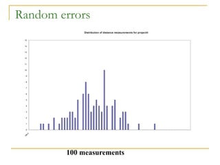 Random errors
Distribution of distance measurements for projectile
0
1
2
3
4
5
6
7
8
9
10
11
12
13
14
15
1
9
8
.
0
100 measurements
 