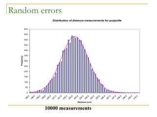 Random errors
10000 measurements
Distribution of distance measurements for projectile
0
50
100
150
200
250
300
350
400
450
500
550
600
1
9
8
.
0
1
9
8
.
6
1
9
9
.
2
1
9
9
.
8
2
0
0
.
4
2
0
1
.
0
2
0
1
.
6
2
0
2
.
2
2
0
2
.
8
2
0
3
.
4
2
0
4
.
0
2
0
4
.
6
2
0
5
.
2
2
0
5
.
8
2
0
6
.
4
2
0
7
.
0
2
0
7
.
6
2
0
8
.
2
2
0
8
.
8
2
0
9
.
4
2
1
0
.
0
Distance (cm)
Frequency
 