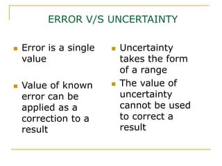 ERROR V/S UNCERTAINTY
 Error is a single
value
 Value of known
error can be
applied as a
correction to a
result
 Uncertainty
takes the form
of a range
 The value of
uncertainty
cannot be used
to correct a
result
 