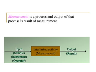 Interlinked activity
(Measurement)
Measurement is a process and output of that
process is result of measurement
 