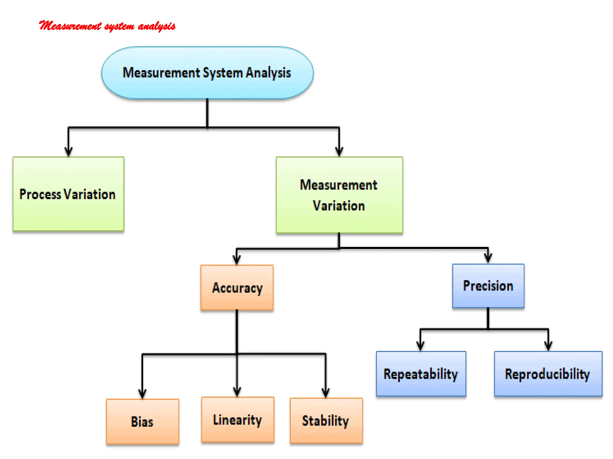 Measurement system analysis
 