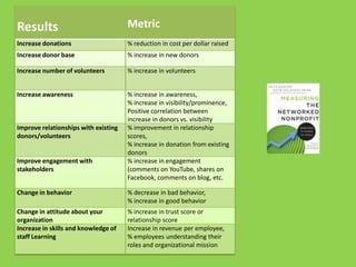 Results                               Metric
Increase donations                    % reduction in cost per dollar raised
Increase donor base                   % increase in new donors

Increase number of volunteers         % increase in volunteers


Increase awareness                    % increase in awareness,
                                      % increase in visibility/prominence,
                                      Positive correlation between
                                      increase in donors vs. visibility
Improve relationships with existing   % improvement in relationship
donors/volunteers                     scores,
                                      % increase in donation from existing
                                      donors
Improve engagement with               % increase in engagement
stakeholders                          (comments on YouTube, shares on
                                      Facebook, comments on blog, etc.

Change in behavior                    % decrease in bad behavior,
                                      % increase in good behavior
Change in attitude about your         % increase in trust score or
organization                          relationship score
Increase in skills and knowledge of   Increase in revenue per employee,
staff Learning                        % employees understanding their
                                      roles and organizational mission
 