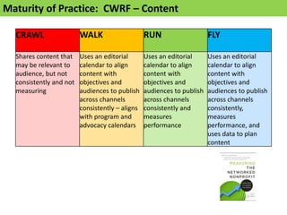 Maturity of Practice: CWRF – Content

  CRAWL                  WALK                    RUN                    FLY

  Shares content that    Uses an editorial       Uses an editorial      Uses an editorial
  may be relevant to     calendar to align       calendar to align      calendar to align
  audience, but not      content with            content with           content with
  consistently and not   objectives and          objectives and         objectives and
  measuring              audiences to publish    audiences to publish   audiences to publish
                         across channels         across channels        across channels
                         consistently – aligns   consistently and       consistently,
                         with program and        measures               measures
                         advocacy calendars      performance            performance, and
                                                                        uses data to plan
                                                                        content
 